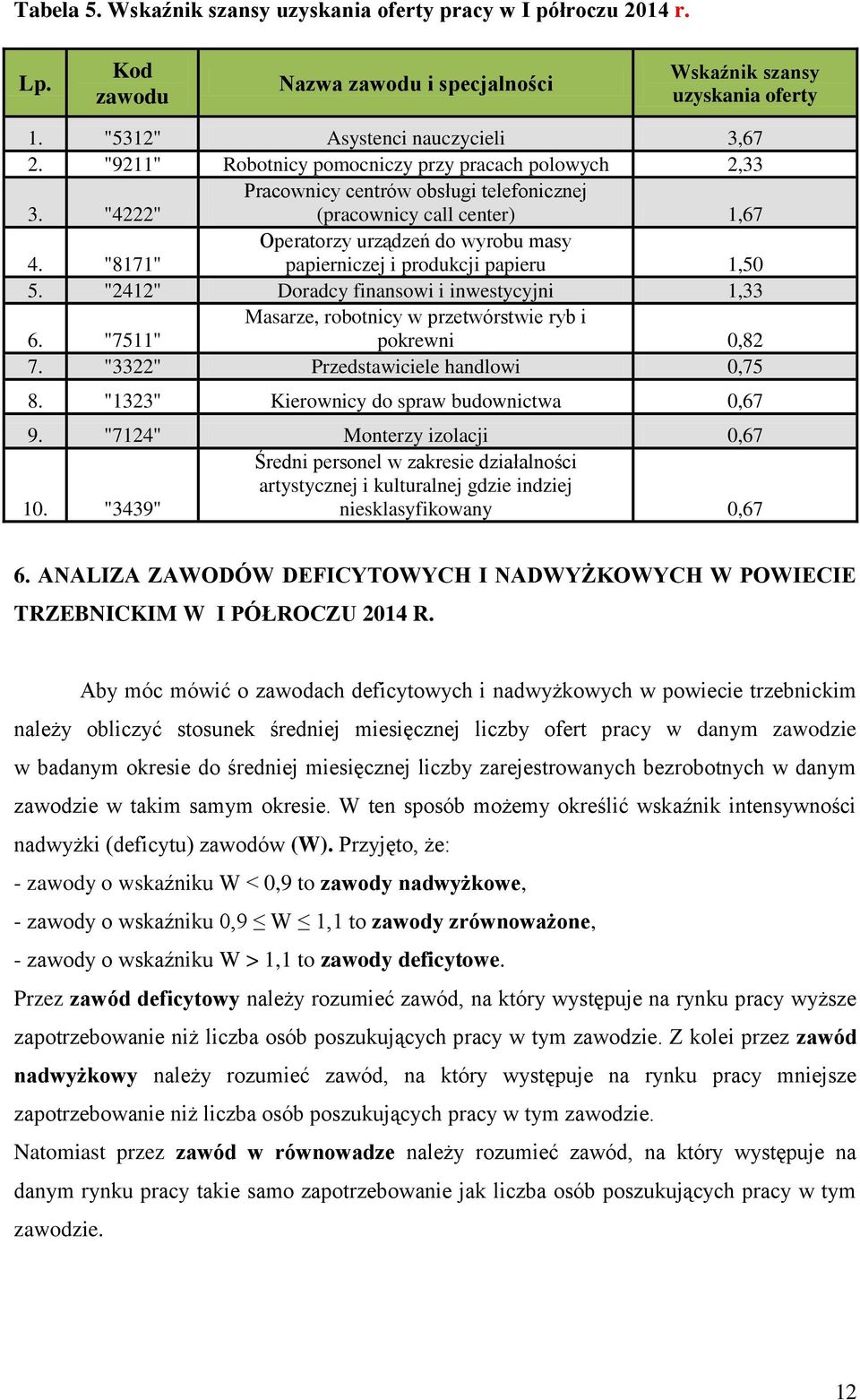 "8171" Operatorzy urządzeń do wyrobu masy papierniczej i produkcji papieru 1,50 5. "2412" Doradcy finansowi i inwestycyjni 1,33 6. "7511" Masarze, robotnicy w przetwórstwie ryb i pokrewni 0,82 7.