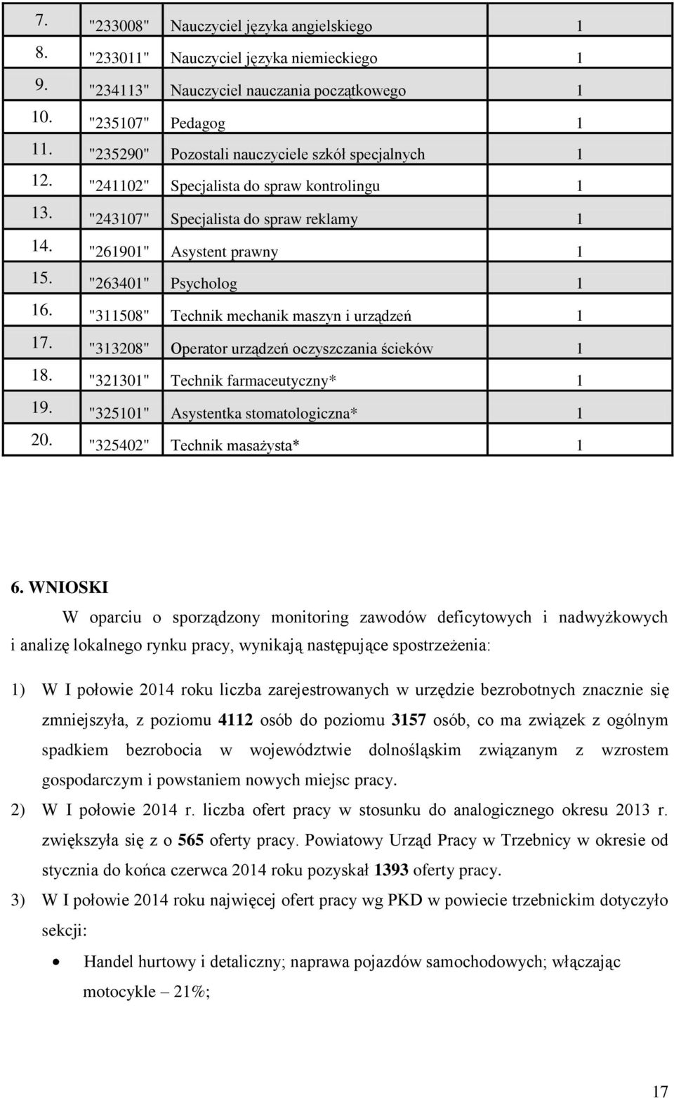 "263401" Psycholog 1 16. "311508" Technik mechanik maszyn i urządzeń 1 17. "313208" Operator urządzeń oczyszczania ścieków 1 18. "321301" Technik farmaceutyczny* 1 19.