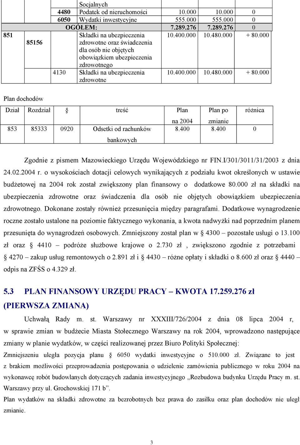 000 zdrowotne Plan dochodów Dział Rozdział treść Plan Plan po na 2004 853 85333 0920 Odsetki od rachunków bankowych 8.400 8.400 0 Zgodnie z pismem Mazowieckiego Urzędu Wojewódzkiego nr FIN.