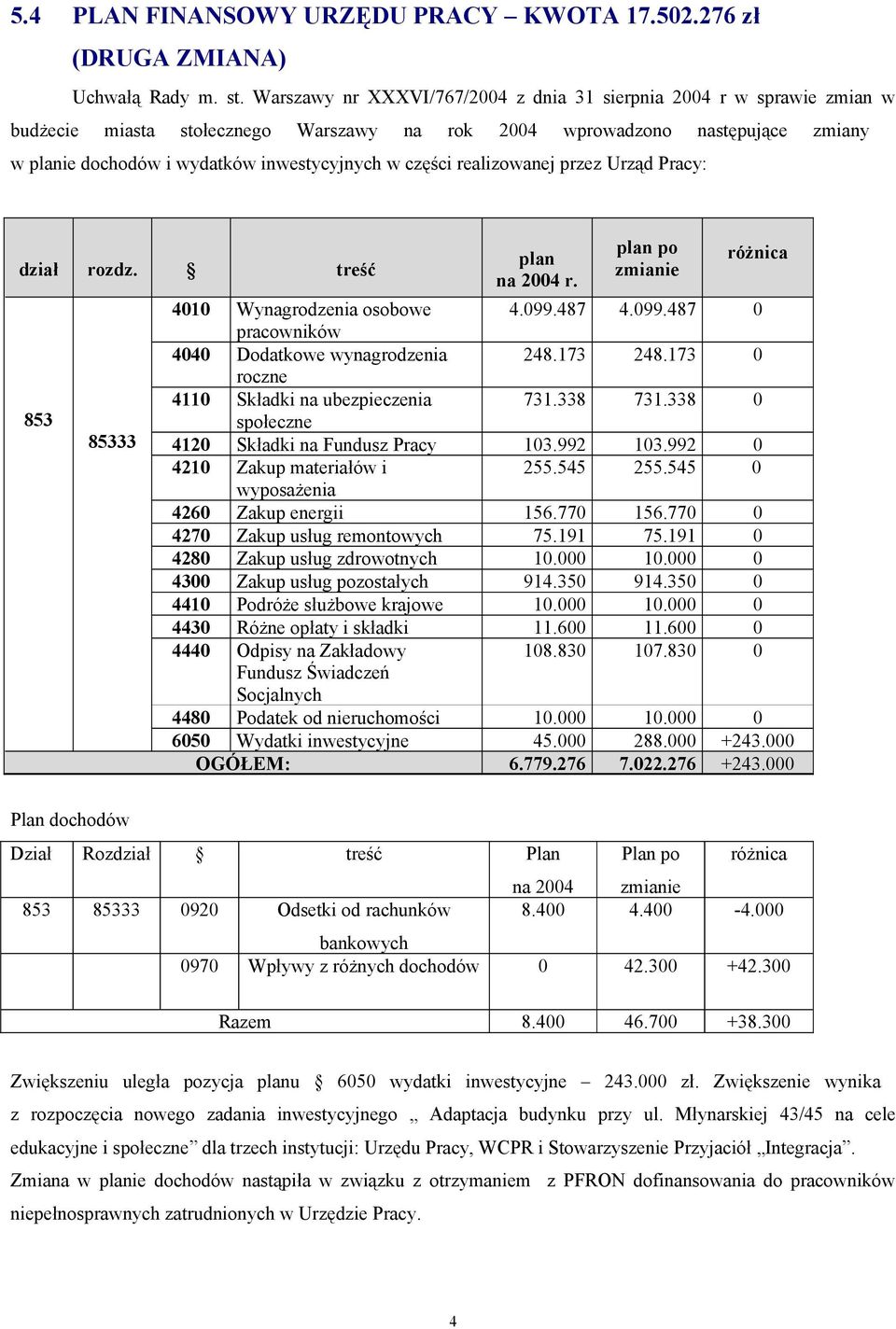 realizowanej przez Urząd Pracy: dział rozdz. treść 853 85333 4010 Wynagrodzenia osobowe 4.099.487 4.099.487 0 4040 Dodatkowe wynagrodzenia 248.173 248.173 0 4110 Składki na ubezpieczenia 731.338 731.