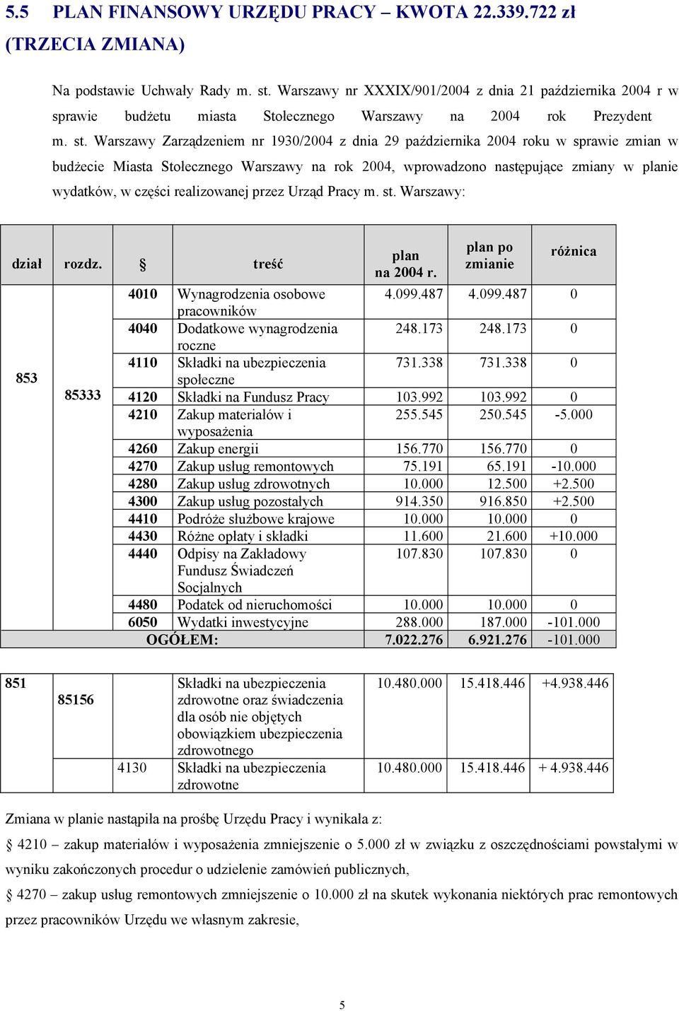 Warszawy Zarządzeniem nr 1930/2004 z dnia 29 października 2004 roku w sprawie zmian w budżecie Miasta Stołecznego Warszawy na rok 2004, wprowadzono następujące zmiany w ie wydatków, w części