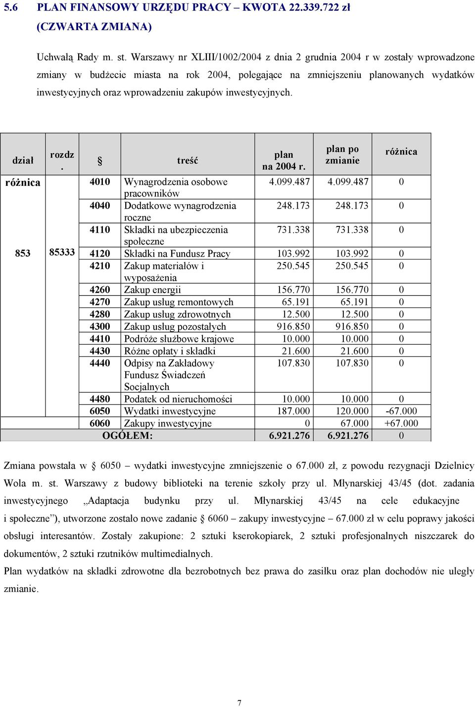 inwestycyjnych. dział rozdz. 853 85333 treść 4010 Wynagrodzenia osobowe 4.099.487 4.099.487 0 4040 Dodatkowe wynagrodzenia 248.173 248.173 0 4110 Składki na ubezpieczenia 731.338 731.