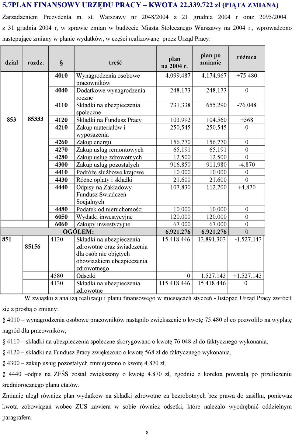 realizowanej przez Urząd Pracy: dział rozdz. treść 4010 Wynagrodzenia osobowe 4.099.487 4.174.967 +75.480 4040 Dodatkowe wynagrodzenia 248.173 248.173 0 4110 Składki na ubezpieczenia 731.338 655.