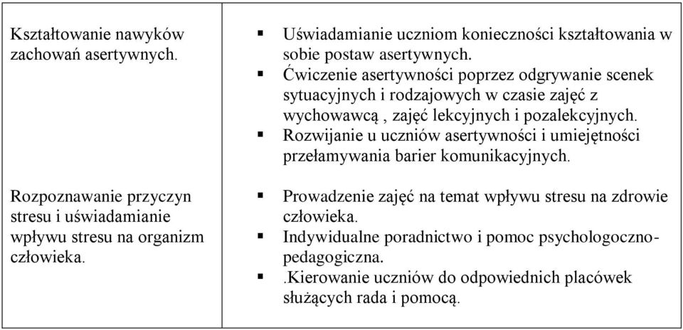 Ćwiczenie asertywności poprzez odgrywanie scenek sytuacyjnych i rodzajowych w czasie zajęć z wychowawcą, zajęć lekcyjnych i pozalekcyjnych.