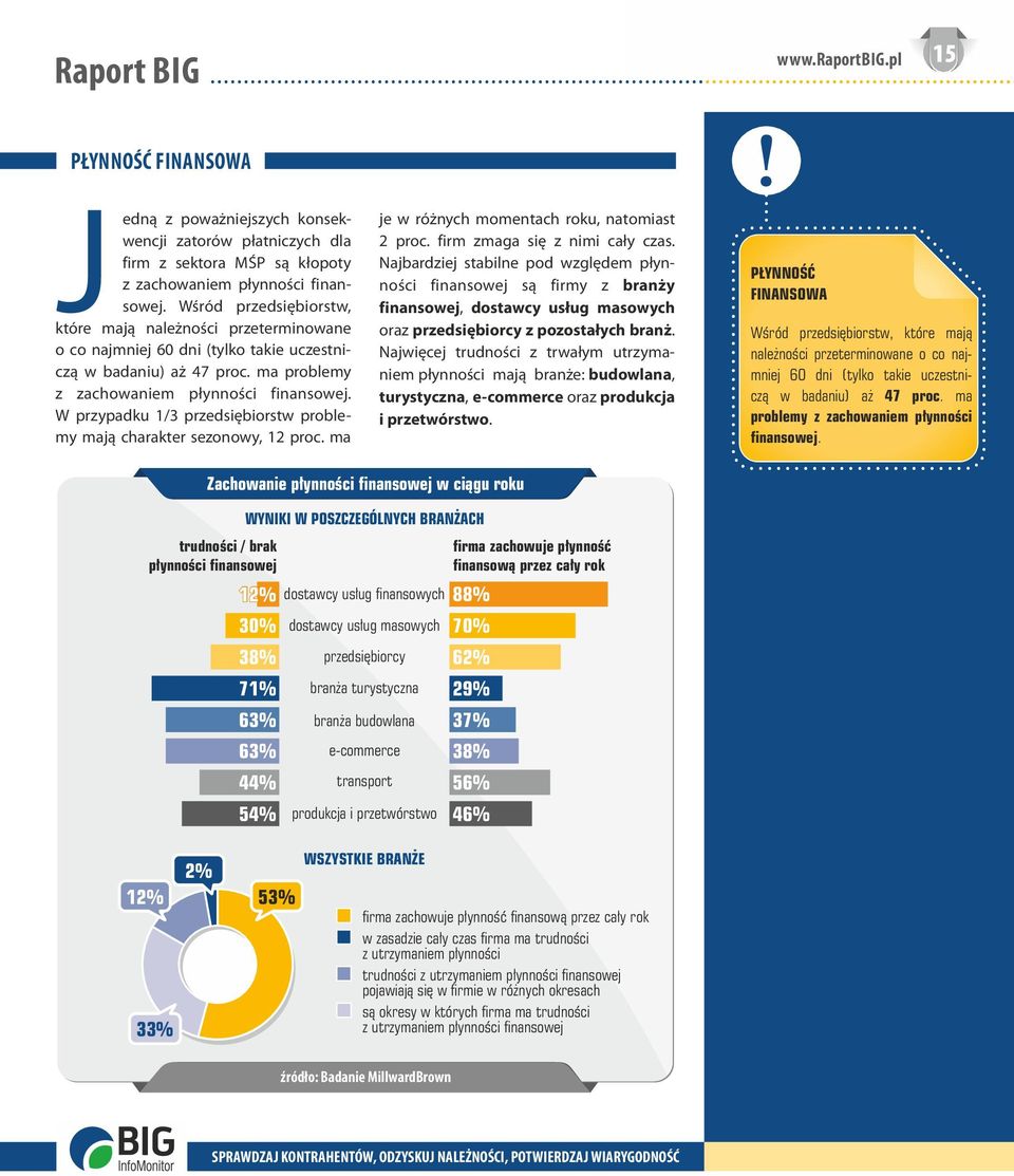 W przypadku 1/3 przedsiębiorstw problemy mają charakter sezonowy, 12 proc. ma je w różnych momentach roku, natomiast 2 proc. firm zmaga się z nimi cały czas.