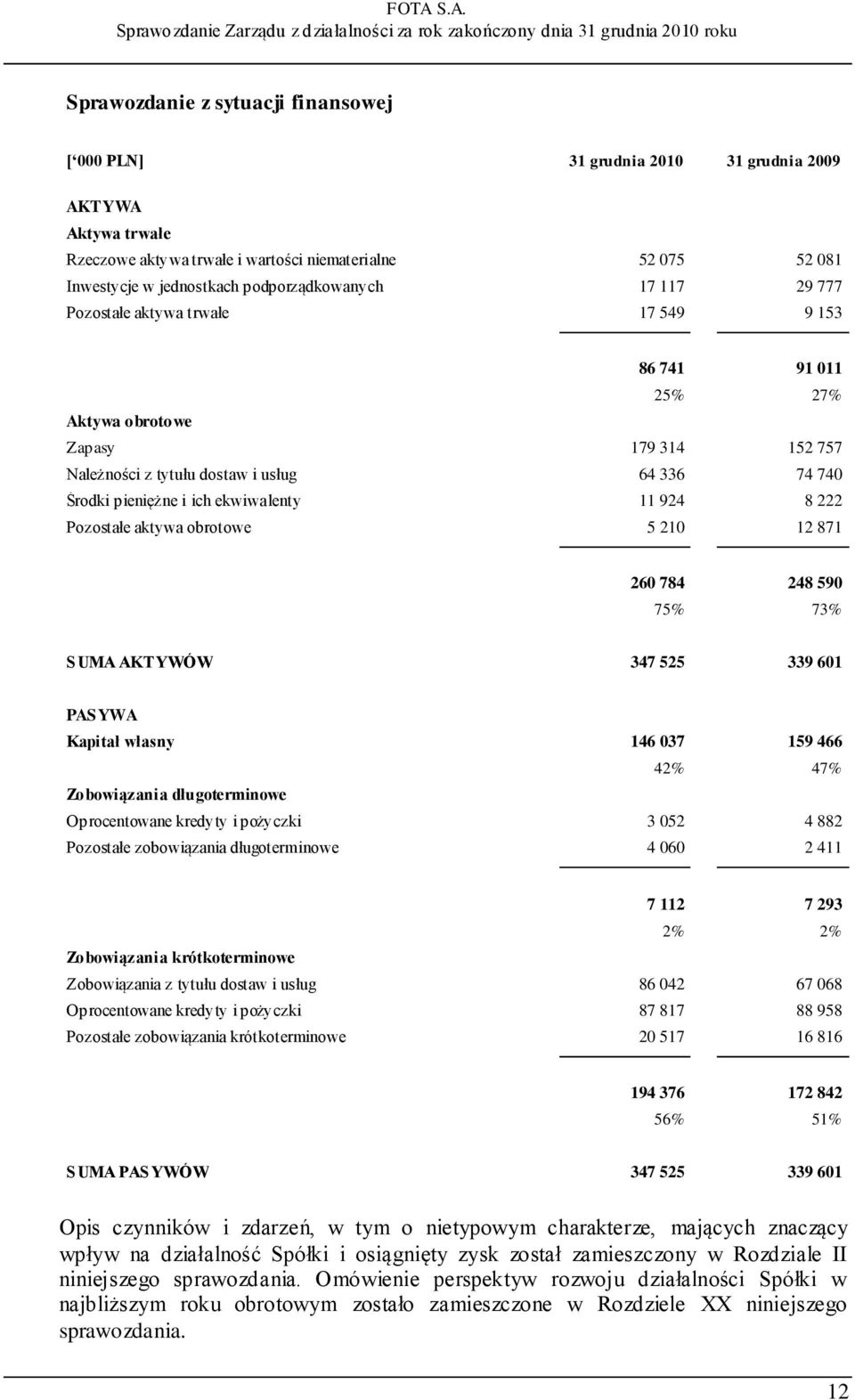 ich ekwiwalenty 11 924 8 222 Pozostałe aktywa obrotowe 5 210 12 871 260 784 248 590 75% 73% SUMA AKTYWÓW 347 525 339 601 PASYWA Kapitał własny 146 037 159 466 42% 47% Zobowiązania długoterminowe