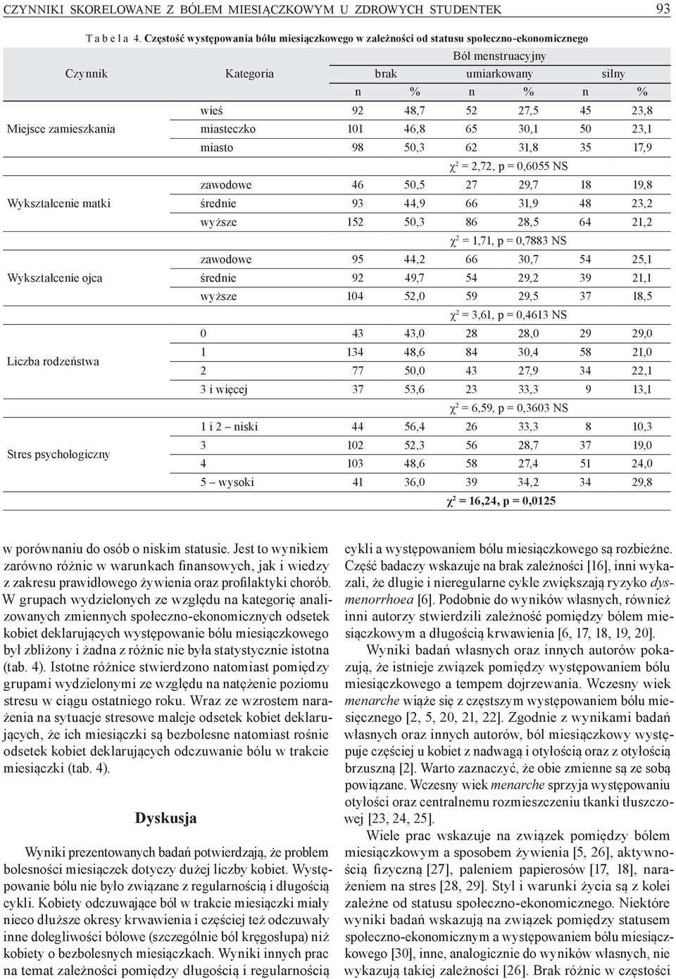 miasto 98 50,3 62 31,8 35 17,9 χ 2 = 2,72, p = 0,6055 NS zawodowe 46 50,5 27 29,7 18 19,8 Wykształcenie matki średnie 93 44,9 66 31,9 48 23,2 wyższe 152 50,3 86 28,5 64 21,2 χ 2 = 1,71, p = 0,7883 NS