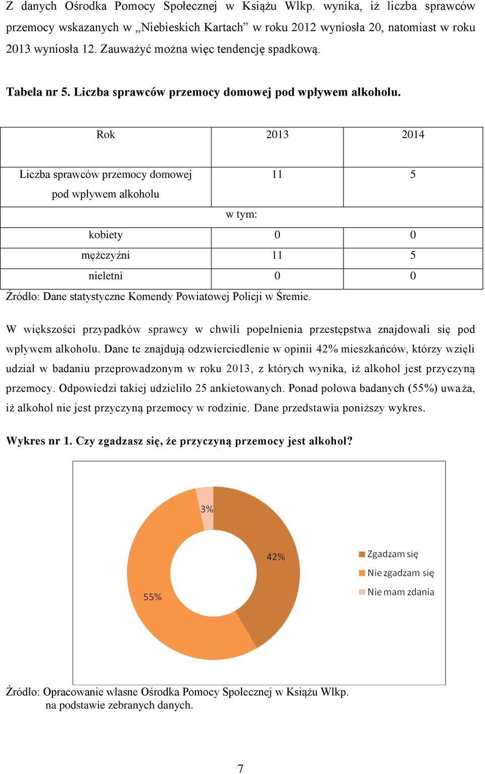 Rok 2013 2014 Liczba sprawców przemocy domowej 11 5 pod wpływem alkoholu w tym: kobiety 0 0 mężczyźni 11 5 nieletni 0 0 Źródło: Dane statystyczne Komendy Powiatowej Policji w Śremie.