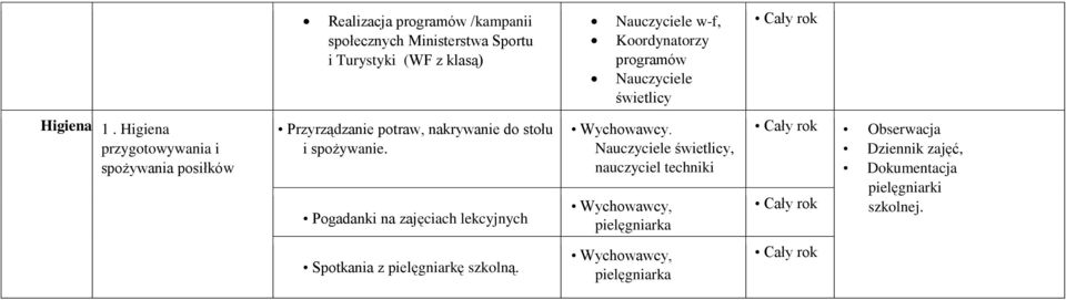 Higiena przygotowywania i spożywania posiłków Przyrządzanie potraw, nakrywanie do stołu i spożywanie.