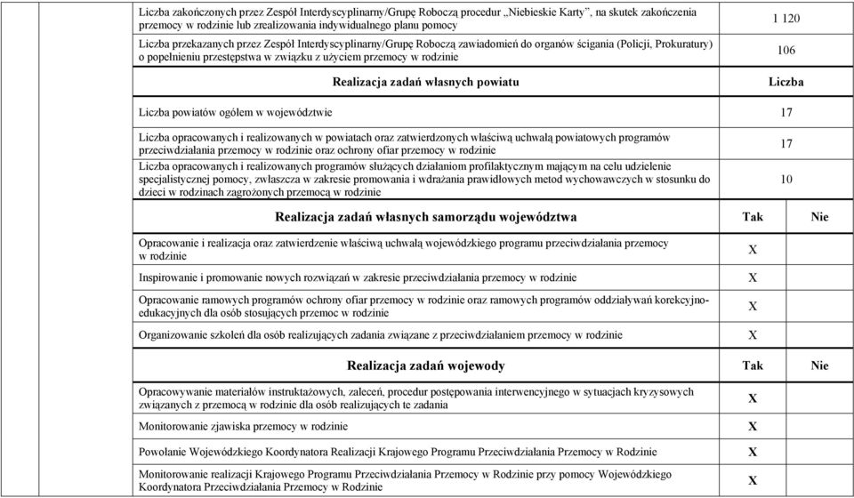 własnych powiatu 1 120 106 Liczba Liczba powiatów ogółem w województwie 17 Liczba opracowanych i realizowanych w powiatach oraz zatwierdzonych właściwą uchwałą powiatowych programów przeciwdziałania