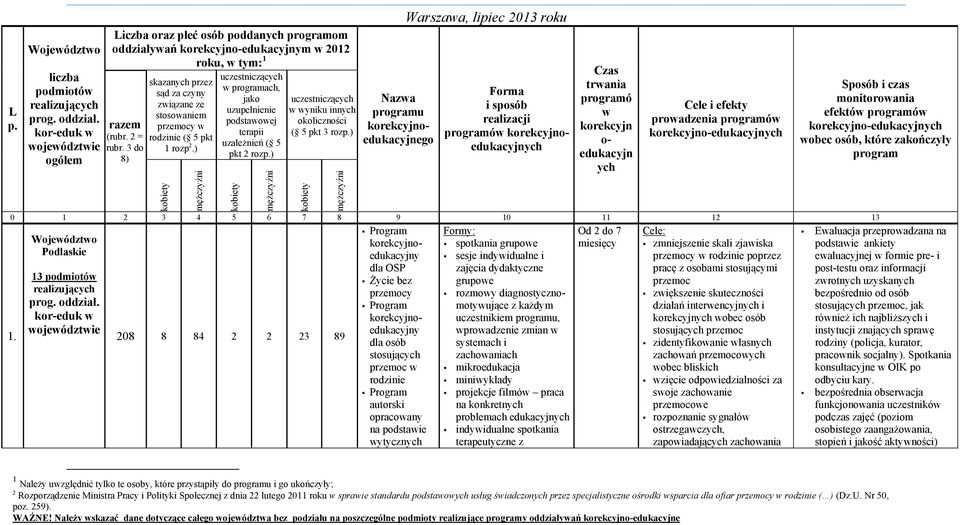 3 do 8) skazanych przez sąd za czyny związane ze stosowaniem przemocy w rodzinie ( 5 pkt 1 rozp 2.