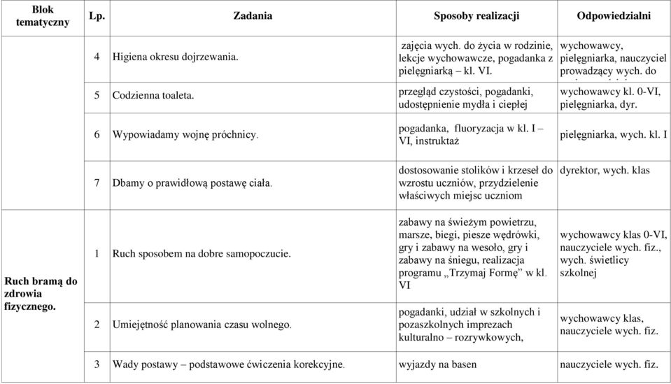 VI, instruktaż wychowawcy, pielęgniarka, nauczyciel prowadzący wych. do życia w rodzinie, nauczyciel wychowawcy przyrody kl. 0-VI, pielęgniarka, dyr. szkoły pielęgniarka, wych. kl. I 7 Dbamy o prawidłową postawę ciała.