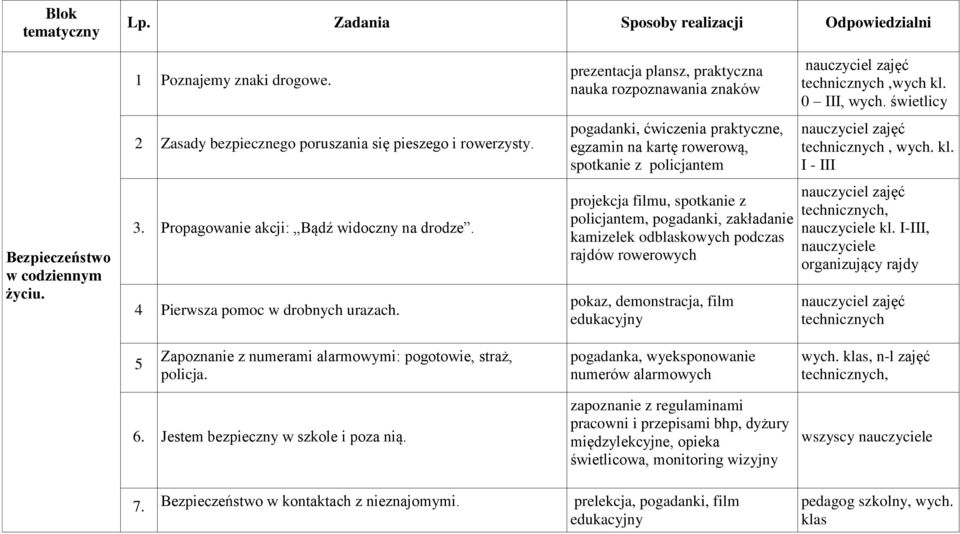 prezentacja plansz, praktyczna nauka rozpoznawania znaków pogadanki, ćwiczenia praktyczne, egzamin na kartę rowerową, spotkanie z policjantem projekcja filmu, spotkanie z policjantem, pogadanki,