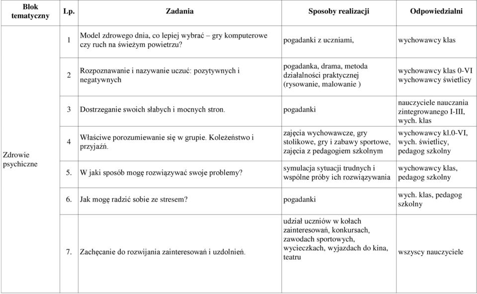 psychiczne 3 Dostrzeganie swoich słabych i mocnych stron. pogadanki 4 Właściwe porozumiewanie się w grupie. Koleżeństwo i przyjaźń. 5. W jaki sposób mogę rozwiązywać swoje problemy? 6.