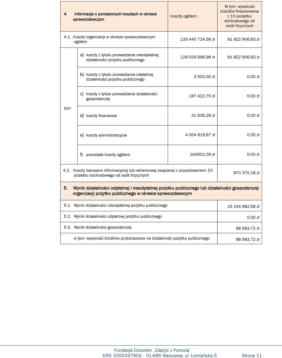 Koszty organizacji w okresie sprawozdawczym ogółem: 133 440 724,56 zł 91 822 906,83 zł a) koszty z tytułu prowadzenia nieodpłatnej działalności pożytku publicznego 129 025 696,98 zł 91 822 906,83 zł