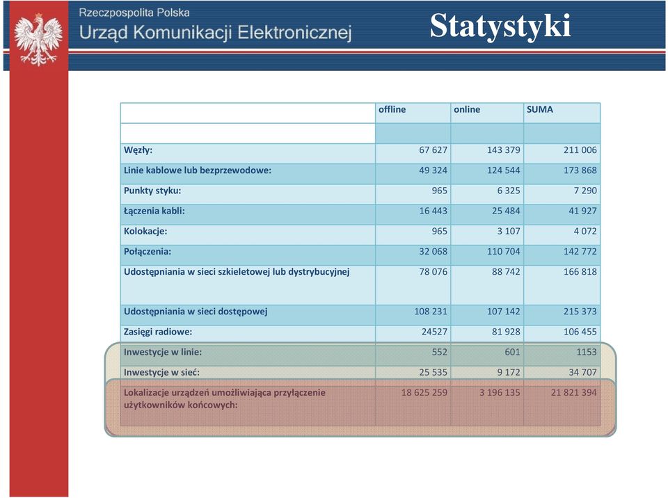 dystrybucyjnej 78076 88742 166818 Udostępniania w sieci dostępowej 108231 107142 215373 Zasięgi radiowe: 24527 81928 106455 Inwestycje w