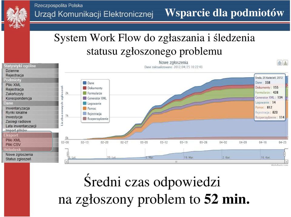 statusu zgłoszonego problemu Średni