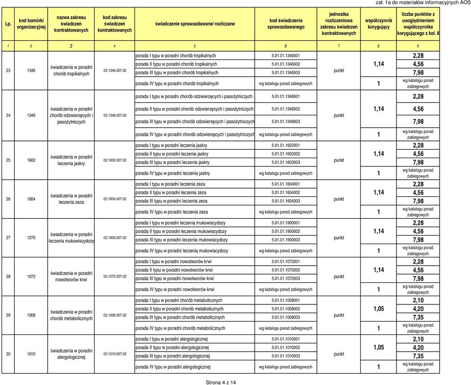 kontraktowanych współczynnik korygujący liczba punktów z uwzględnieniem współczynnika korygującego z kol. 8 1 2 3 4 5 6 7 8 9 23 1346 chorób tropikalnych 02.1346.007.