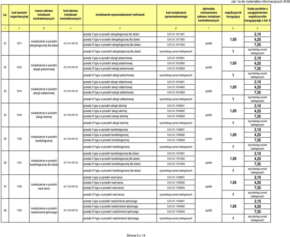 kontraktowanych współczynnik korygujący liczba punktów z uwzględnieniem współczynnika korygującego z kol. 8 1 2 3 4 5 6 7 8 9 porada I typu w poradni alergologicznej dla dzieci 5.01.