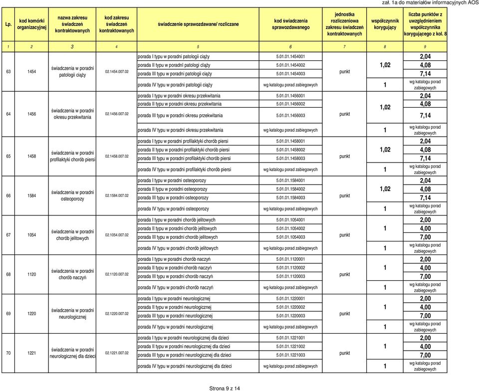 kontraktowanych współczynnik korygujący liczba punktów z uwzględnieniem współczynnika korygującego z kol. 8 1 2 3 4 5 6 7 8 9 63 64 1454 1456 patologii ciąży okresu przekwitania 02.1454.007.02 02.