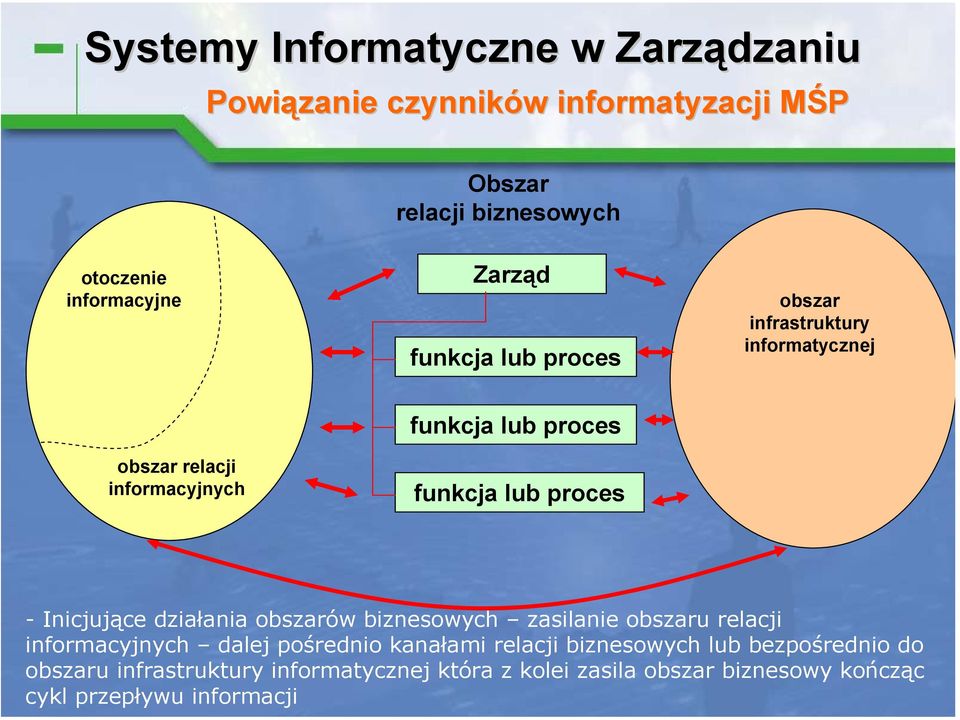 działania obszarów biznesowych zasilanie obszaru relacji informacyjnych dalej pośrednio kanałami relacji biznesowych