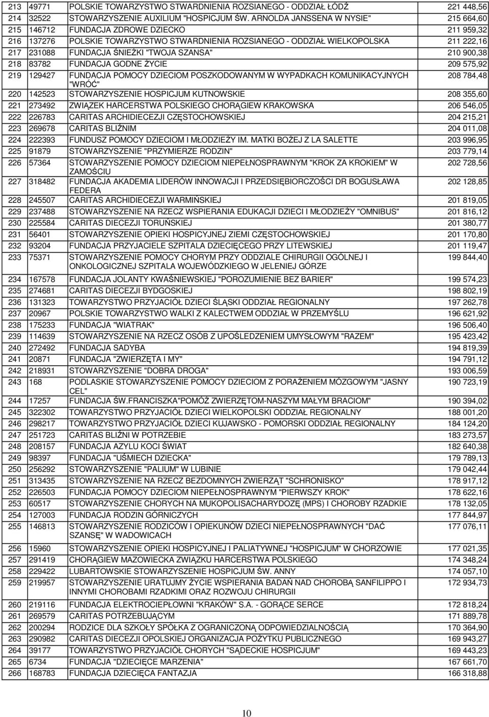 "TWOJA SZANSA" 210 900,38 218 83782 FUNDACJA GODNE śycie 209 575,92 219 129427 FUNDACJA POMOCY DZIECIOM POSZKODOWANYM W WYPADKACH KOMUNIKACYJNYCH 208 784,48 "WRÓĆ" 220 142523 STOWARZYSZENIE HOSPICJUM