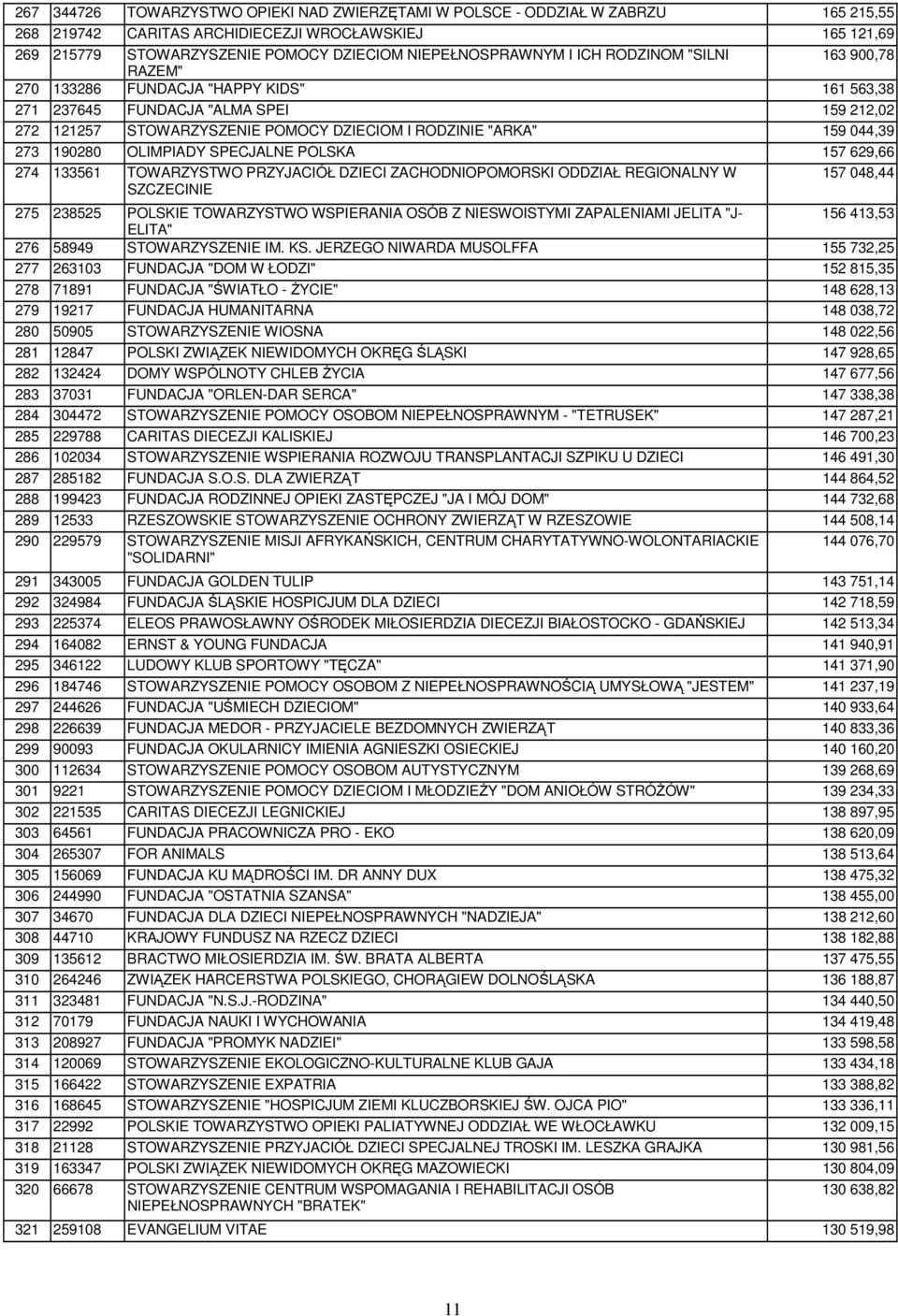 "ARKA" 159 044,39 273 190280 OLIMPIADY SPECJALNE POLSKA 157 629,66 274 133561 TOWARZYSTWO PRZYJACIÓŁ DZIECI ZACHODNIOPOMORSKI ODDZIAŁ REGIONALNY W SZCZECINIE 157 048,44 275 238525 POLSKIE TOWARZYSTWO