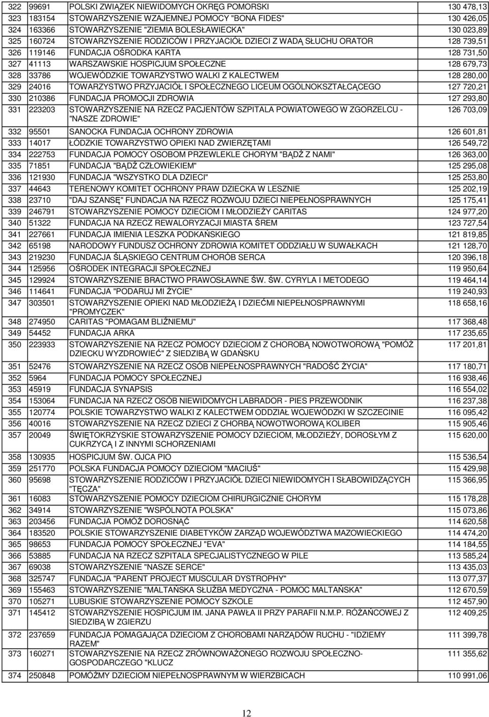 WOJEWÓDZKIE TOWARZYSTWO WALKI Z KALECTWEM 128 280,00 329 24016 TOWARZYSTWO PRZYJACIÓŁ I SPOŁECZNEGO LICEUM OGÓLNOKSZTAŁCĄCEGO 127 720,21 330 210386 FUNDACJA PROMOCJI ZDROWIA 127 293,80 331 223203