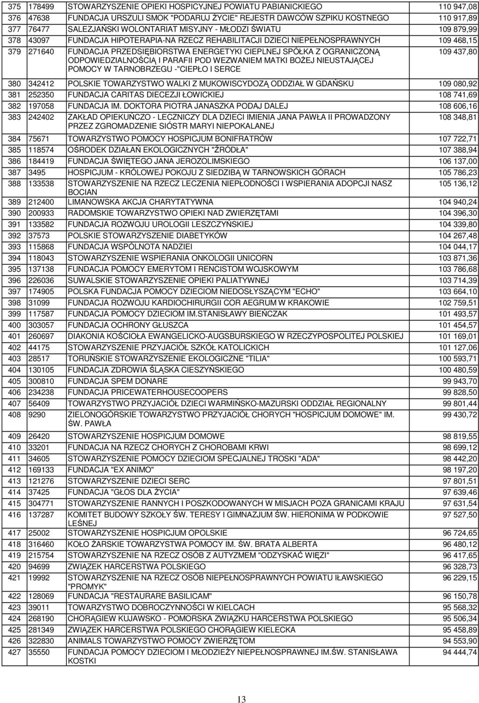 SPÓŁKA Z OGRANICZONĄ ODPOWIEDZIALNOŚCIĄ I PARAFII POD WEZWANIEM MATKI BOśEJ NIEUSTAJĄCEJ POMOCY W TARNOBRZEGU -"CIEPŁO I SERCE 109 437,80 380 342412 POLSKIE TOWARZYSTWO WALKI Z MUKOWISCYDOZĄ ODDZIAŁ