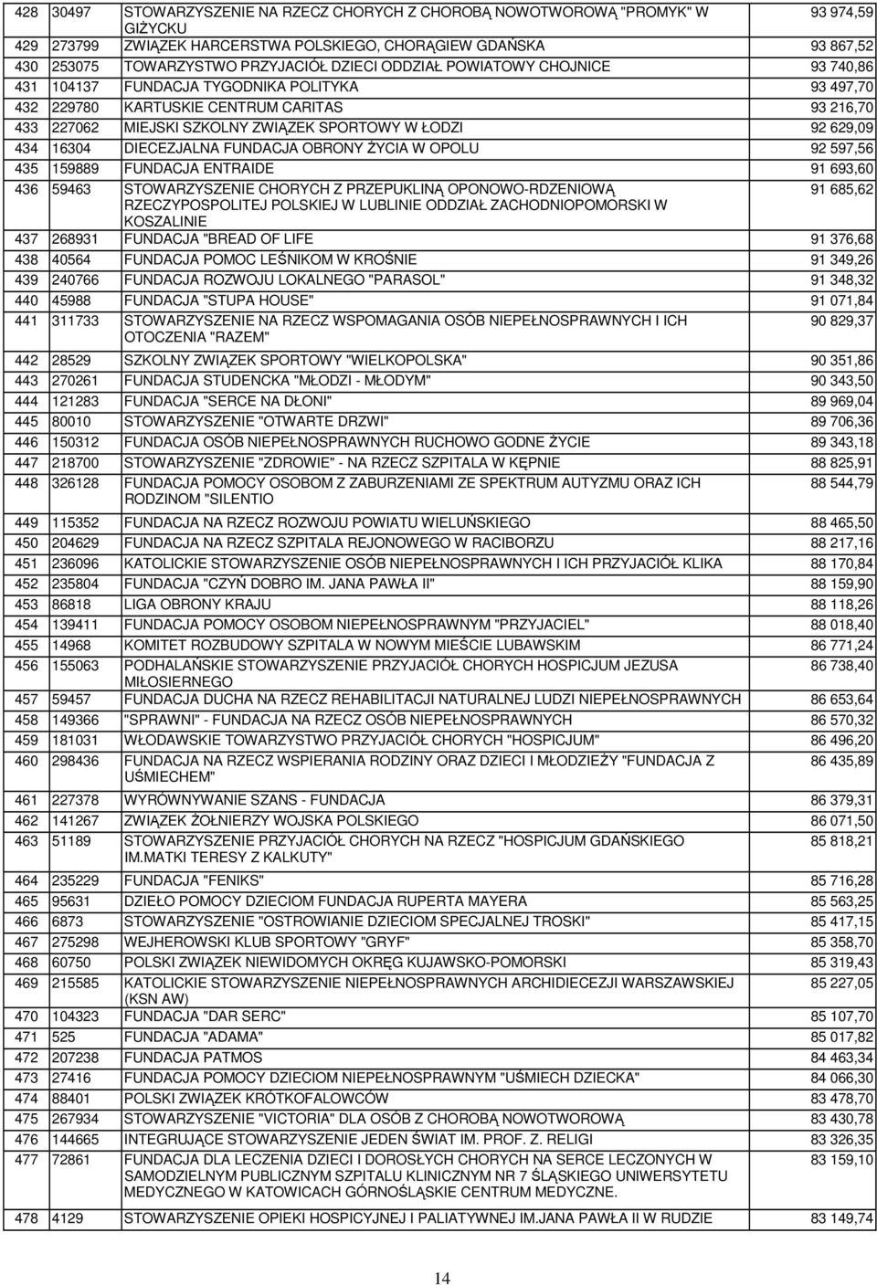 629,09 434 16304 DIECEZJALNA FUNDACJA OBRONY śycia W OPOLU 92 597,56 435 159889 FUNDACJA ENTRAIDE 91 693,60 436 59463 STOWARZYSZENIE CHORYCH Z PRZEPUKLINĄ OPONOWO-RDZENIOWĄ 91 685,62 RZECZYPOSPOLITEJ