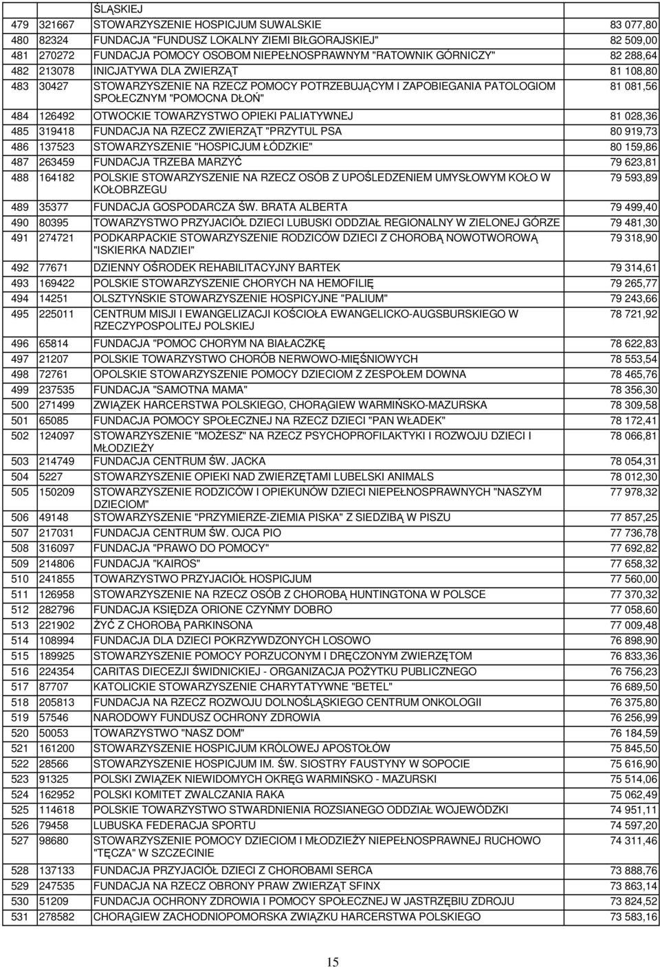 OTWOCKIE TOWARZYSTWO OPIEKI PALIATYWNEJ 81 028,36 485 319418 FUNDACJA NA RZECZ ZWIERZĄT "PRZYTUL PSA 80 919,73 486 137523 STOWARZYSZENIE "HOSPICJUM ŁÓDZKIE" 80 159,86 487 263459 FUNDACJA TRZEBA