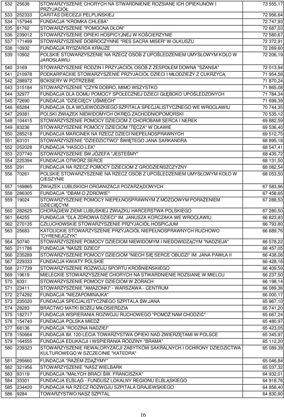 10932 FUNDACJA RYSZARDA KRAUZE 72 269,60 539 10902 POLSKIE STOWARZYSZENIE NA RZECZ OSÓB Z UPOŚLEDZENIEM UMYSŁOWYM KOŁO W JAROSŁAWIU 72 206,19 540 3169 STOWARZYSZENIE RODZIN I PRZYJACIÓŁ OSÓB Z