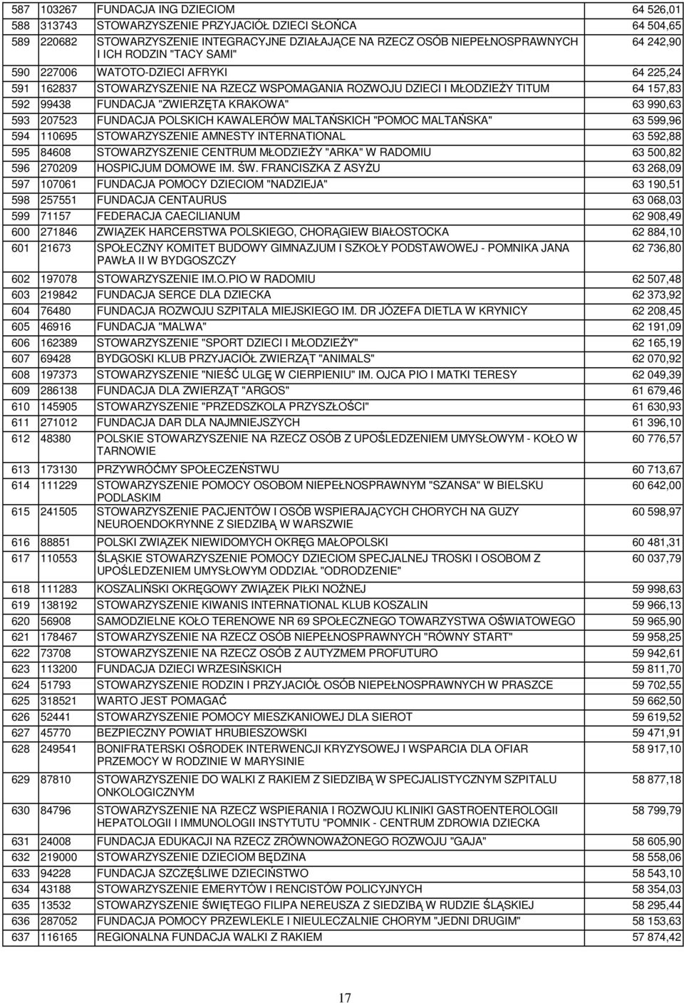 990,63 593 207523 FUNDACJA POLSKICH KAWALERÓW MALTAŃSKICH "POMOC MALTAŃSKA" 63 599,96 594 110695 STOWARZYSZENIE AMNESTY INTERNATIONAL 63 592,88 595 84608 STOWARZYSZENIE CENTRUM MŁODZIEśY "ARKA" W