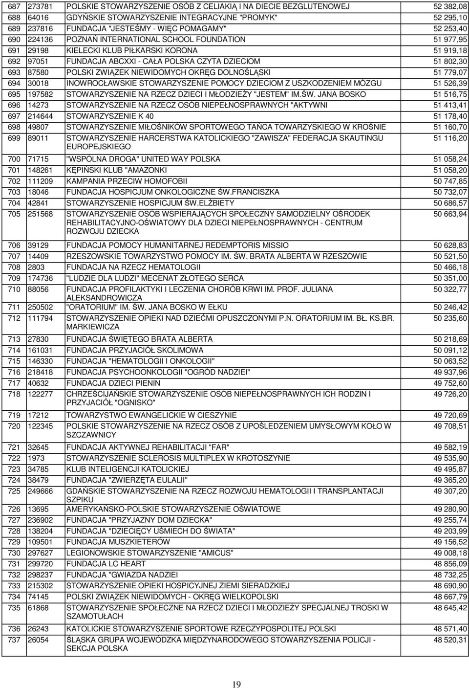POLSKI ZWIĄZEK NIEWIDOMYCH OKRĘG DOLNOŚLĄSKI 51 779,07 694 30018 INOWROCŁAWSKIE STOWARZYSZENIE POMOCY DZIECIOM Z USZKODZENIEM MÓZGU 51 526,39 695 197582 STOWARZYSZENIE NA RZECZ DZIECI I MŁODZIEśY