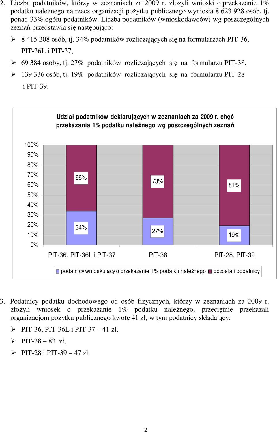 34% podatników rozliczających się na formularzach PIT-36, PIT-36L i PIT-37, 69 384 osoby, tj. 27% podatników rozliczających się na formularzu PIT-38, 139 336 osób, tj.
