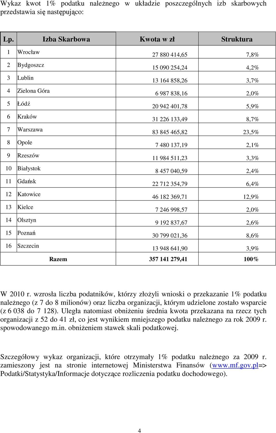 133,49 8,7% 7 Warszawa 83 845 465,82 23,5% 8 Opole 7 480 137,19 2,1% 9 Rzeszów 11 984 511,23 3,3% 10 Białystok 8 457 040,59 2,4% 11 Gdańsk 22 712 354,79 6,4% 12 Katowice 46 182 369,71 12,9% 13 Kielce