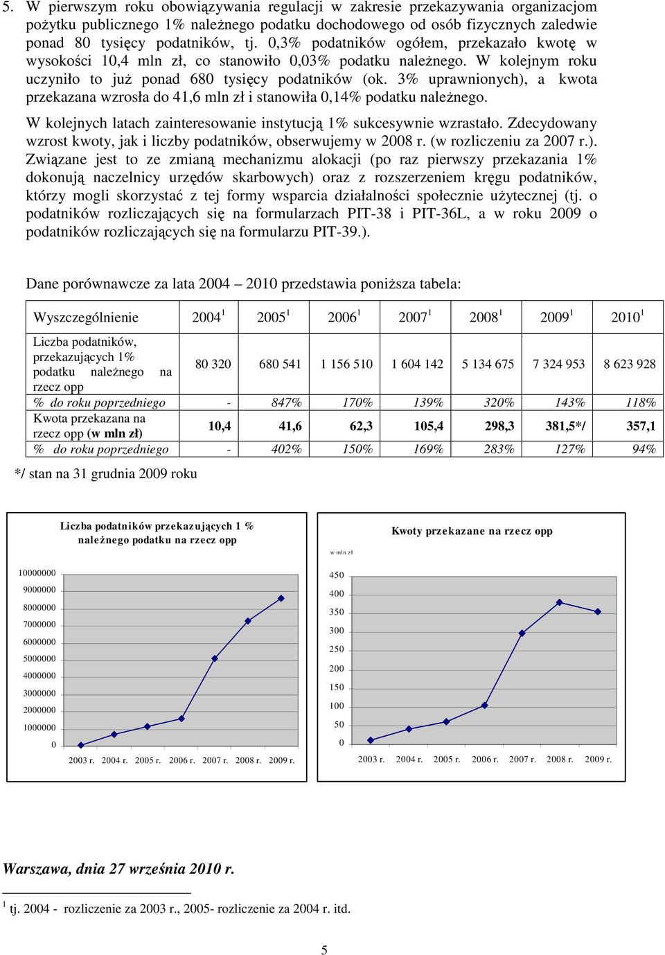 3% uprawnionych), a kwota przekazana wzrosła do 41,6 mln zł i stanowiła 0,14% podatku naleŝnego. W kolejnych latach zainteresowanie instytucją 1% sukcesywnie wzrastało.