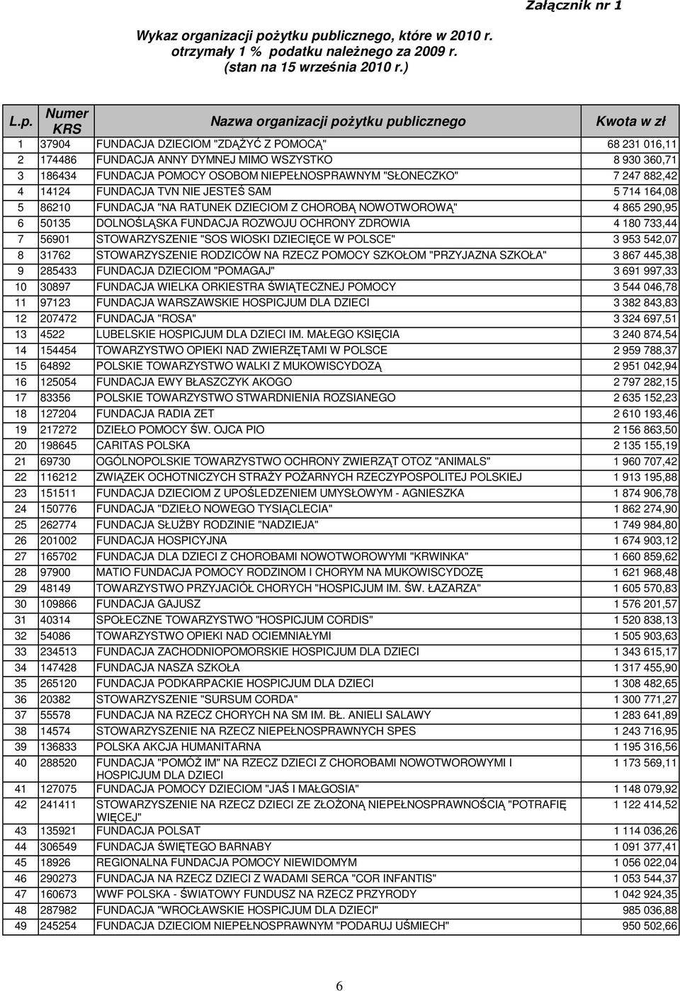 blicznego, które w 2010 r. otrzymały 1 % po