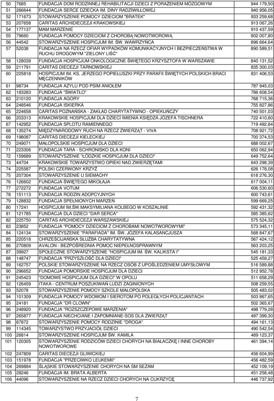 POMOCY DZIECIOM Z CHOROBĄ NOWOTWOROWĄ 902 007,80 56 44542 STOWARZYSZENIE HOSPICJUM IM. ŚW.