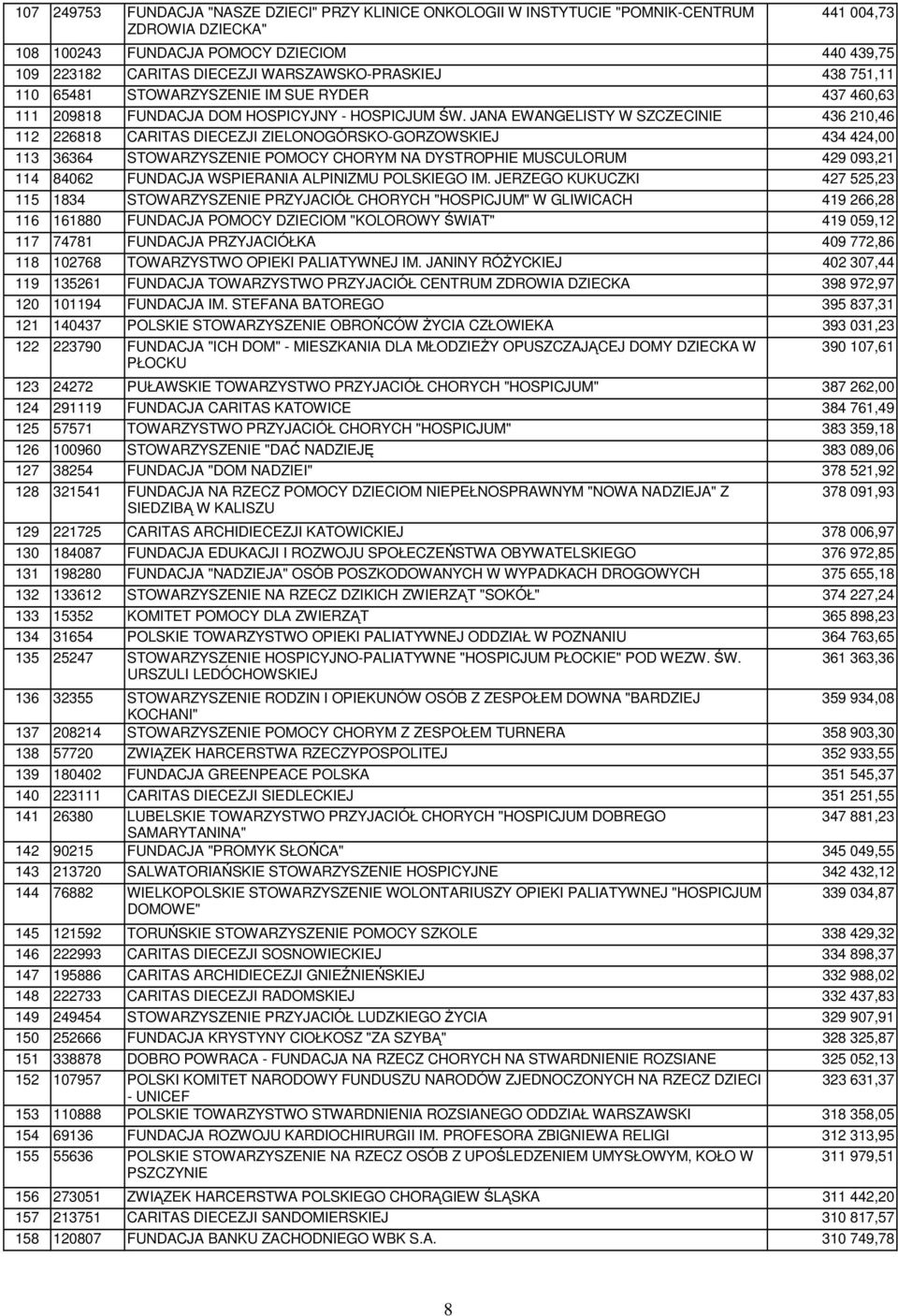 JANA EWANGELISTY W SZCZECINIE 436 210,46 112 226818 CARITAS DIECEZJI ZIELONOGÓRSKO-GORZOWSKIEJ 434 424,00 113 36364 STOWARZYSZENIE POMOCY CHORYM NA DYSTROPHIE MUSCULORUM 429 093,21 114 84062 FUNDACJA