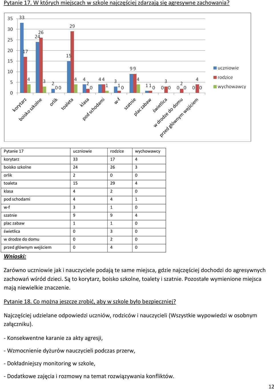 drodze do domu 0 2 0 przed głównym wejściem 0 4 0 Zarówno uczniowie jak i nauczyciele podają te same miejsca, gdzie najczęściej dochodzi do agresywnych zachowań wśród dzieci.