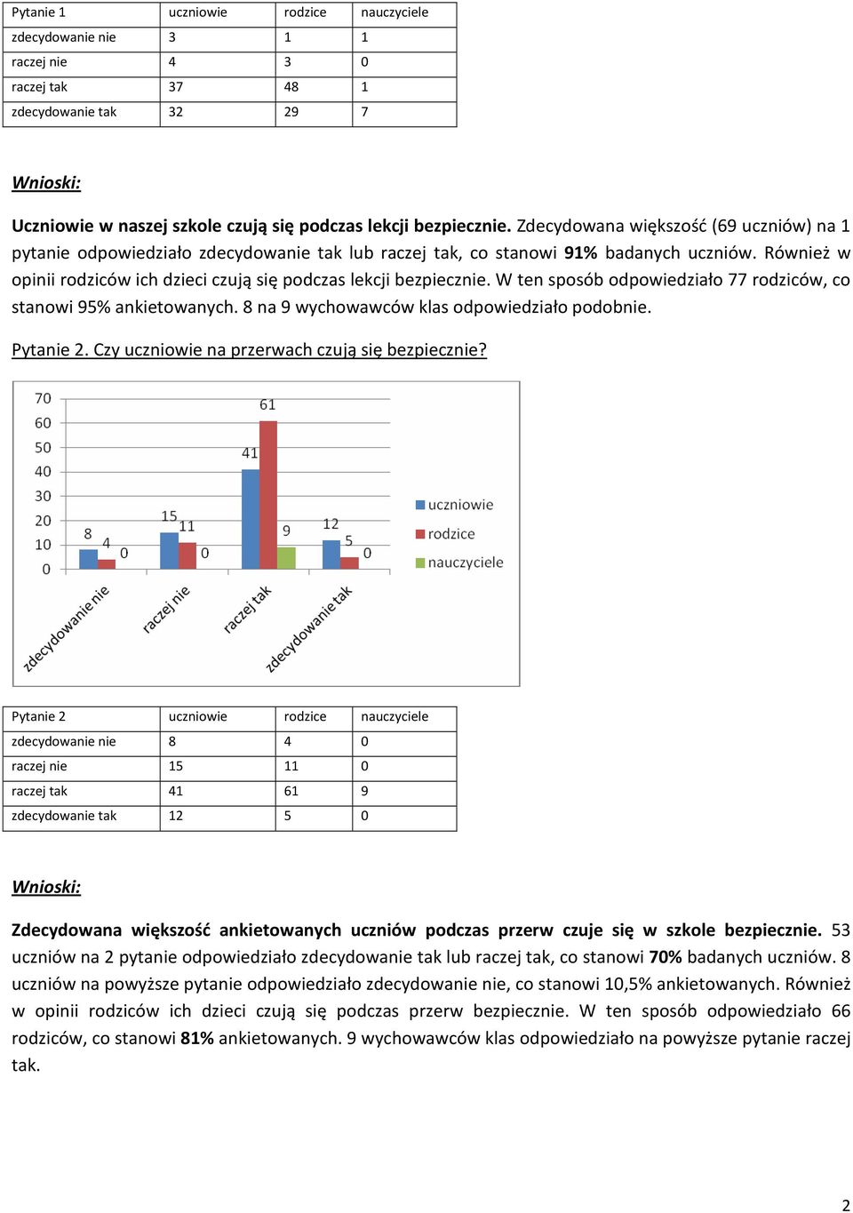 Również w opinii rodziców ich dzieci czują się podczas lekcji bezpiecznie. W ten sposób odpowiedziało 77 rodziców, co stanowi 95% ankietowanych. 8 na 9 wychowawców klas odpowiedziało podobnie.