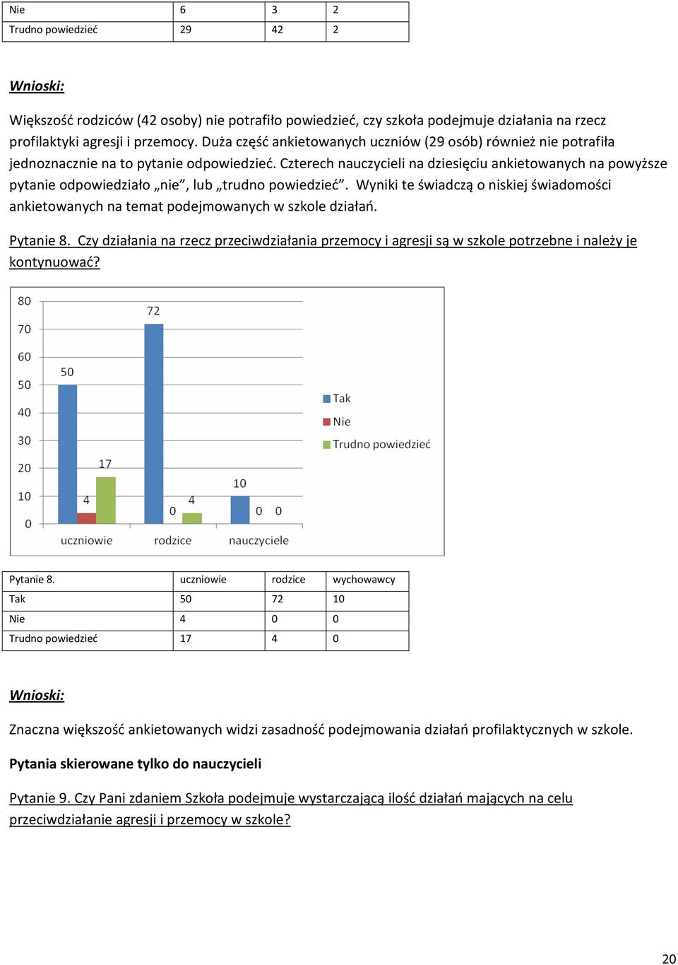 Czterech nauczycieli na dziesięciu ankietowanych na powyższe pytanie odpowiedziało nie, lub trudno powiedzieć.