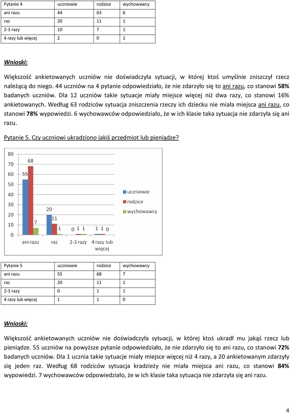 Dla 12 uczniów takie sytuacje miały miejsce więcej niż dwa razy, co stanowi 16% ankietowanych.