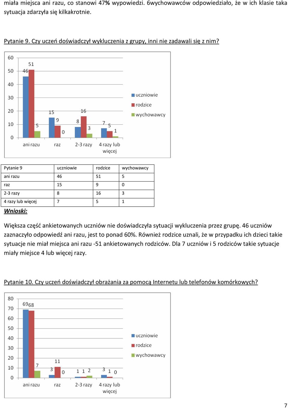 Pytanie 9 uczniowie rodzice wychowawcy ani razu 46 51 5 raz 15 9 0 2-3 razy 8 16 3 4 razy lub więcej 7 5 1 Większa część ankietowanych uczniów nie doświadczyła sytuacji wykluczenia przez