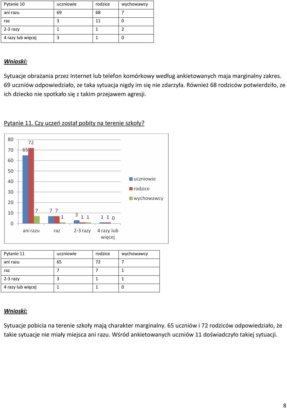 Pytanie 11. Czy uczeń został pobity na terenie szkoły?