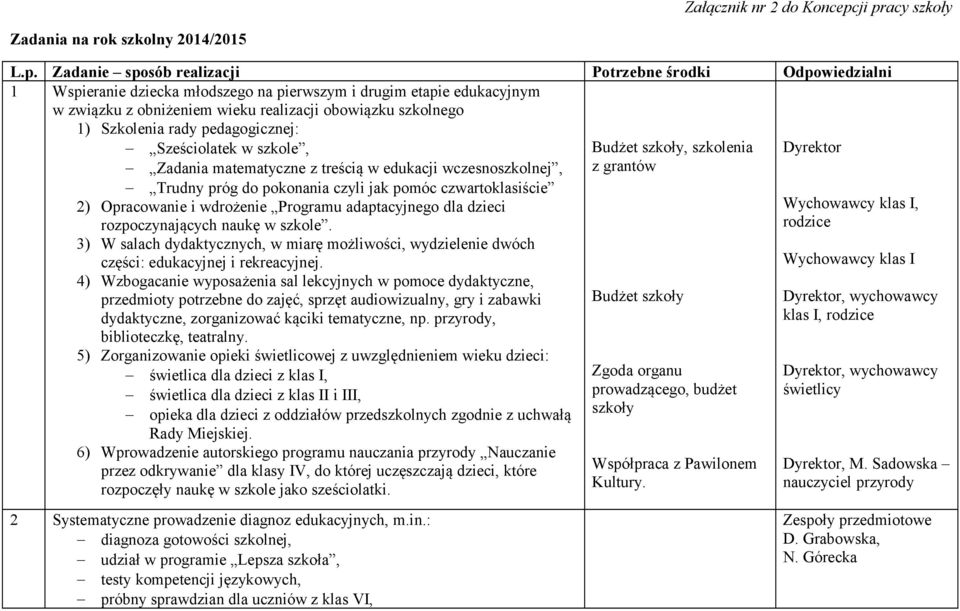 obniżeniem wieku realizacji obowiązku szkolnego 1) Szkolenia rady pedagogicznej: Sześciolatek w szkole,, szkolenia Dyrektor Zadania matematyczne z treścią w edukacji wczesnoszkolnej, z grantów Trudny