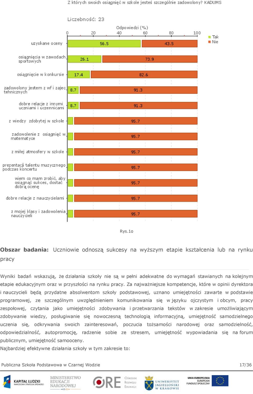 Za najważniejsze kompetencje, które w opinii dyrektora i nauczycieli będą przydatne absolwentom szkoły podstawowej, uznano umiejętności zawarte w podstawie programowej, ze szczególnym uwzględnieniem