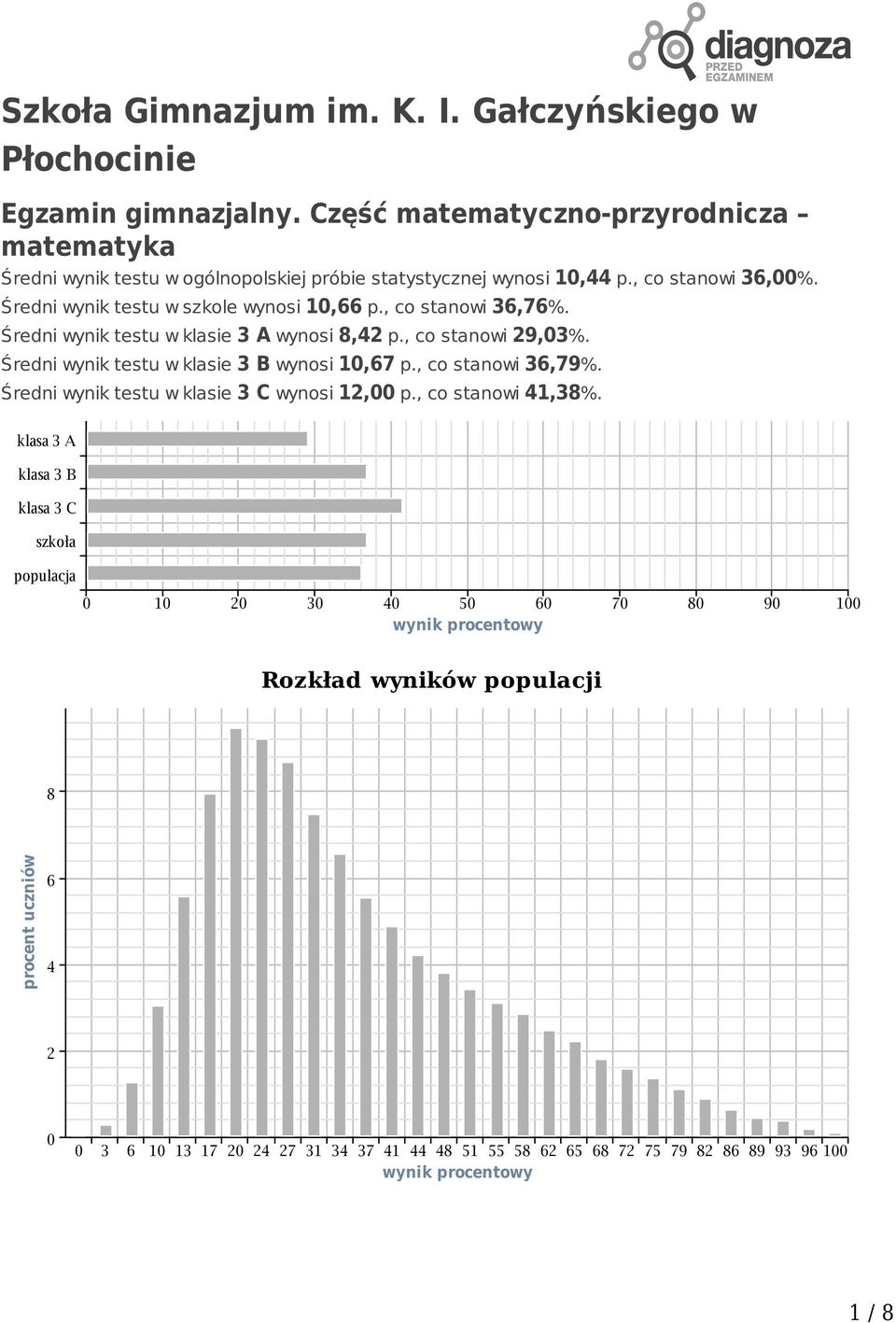 , co stanowi 36,76%. Średni wynik testu w klasie 3 A wynosi 8,42 p., co stanowi 29,03%. Średni wynik testu w klasie 3 B wynosi 10,67 p., co stanowi 36,79%.