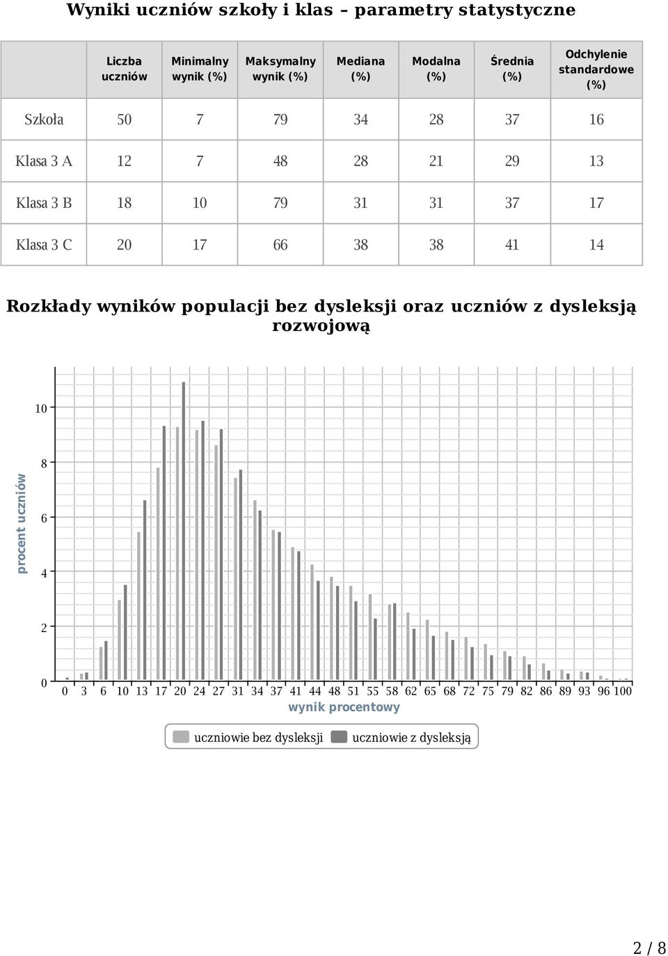 Rozkłady wyników populacji bez dysleksji oraz uczniów z dysleksją rozwojową 10 8 procent uczniów 6 4 2 0 0 3 6 10 13 17 20 24 27